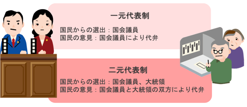 一元代表制と二元代表制
