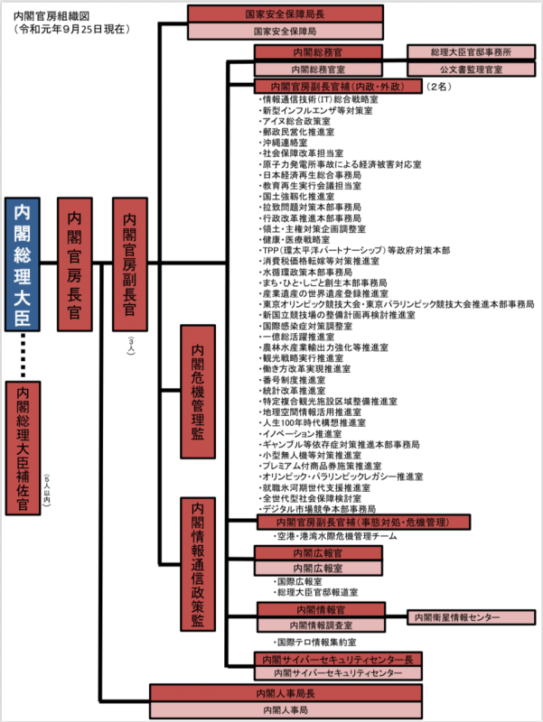 内閣官房組織図