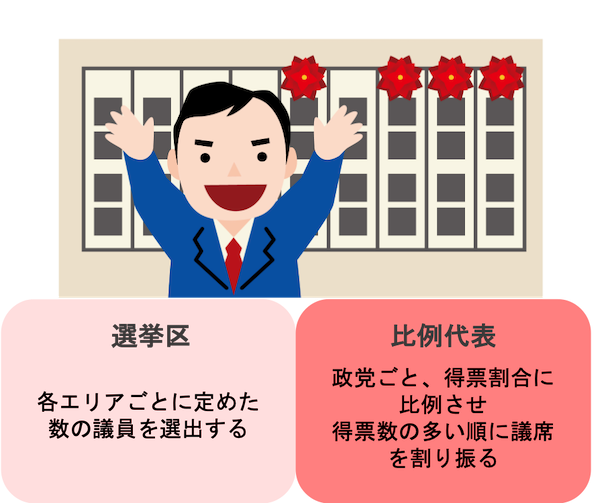 参議院　選挙制度