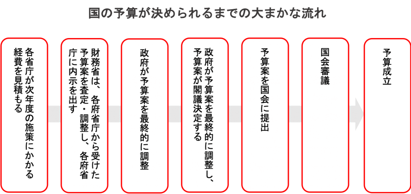 国家予算策定