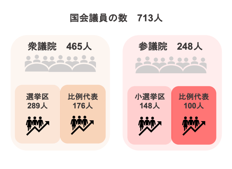 国会議員の数