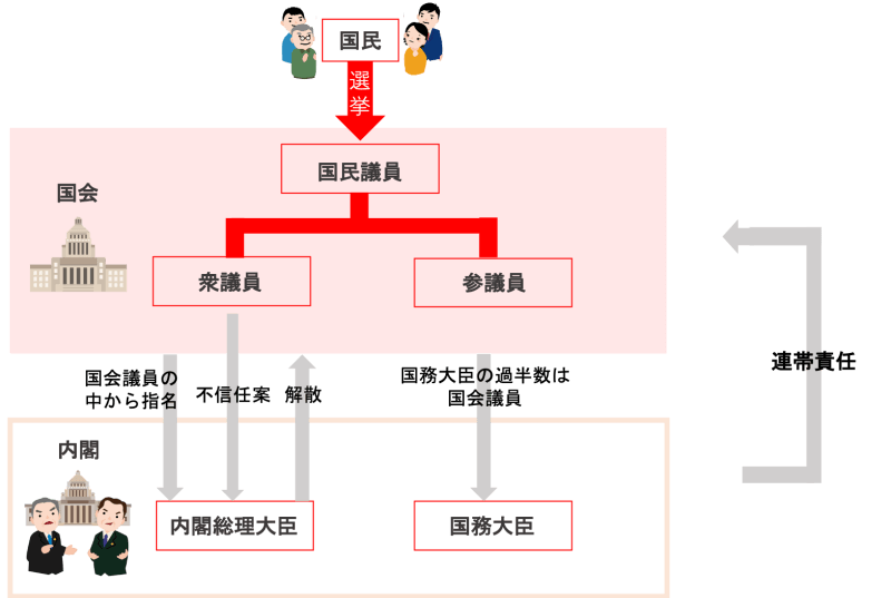 議員内閣制とは