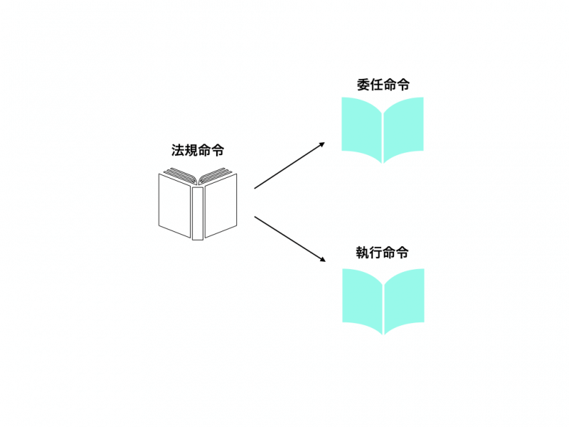 法規命令