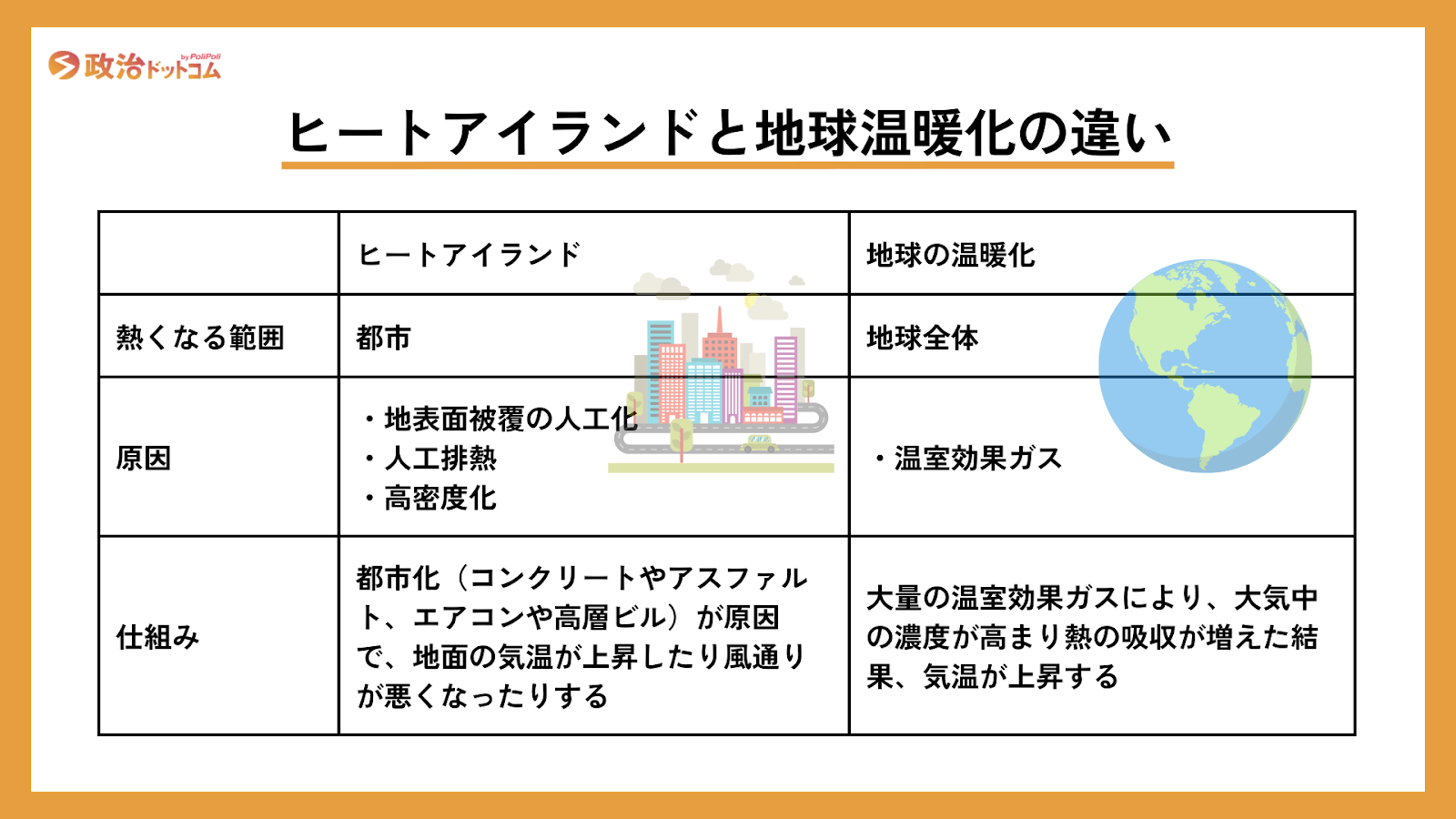 ヒートアイランド現象と地球温暖化の違い