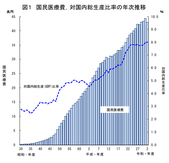 国民医療費・対国民所得比率の年次推移