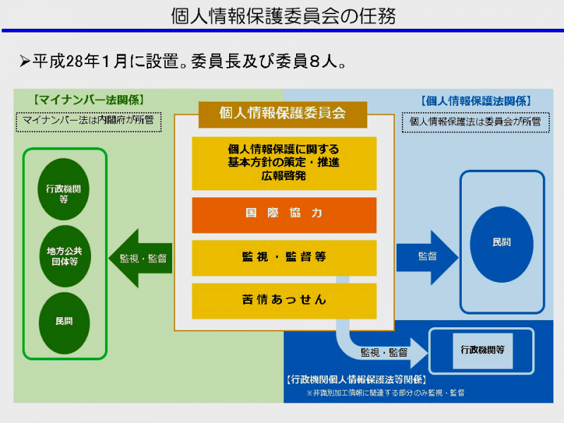個人情報保護法