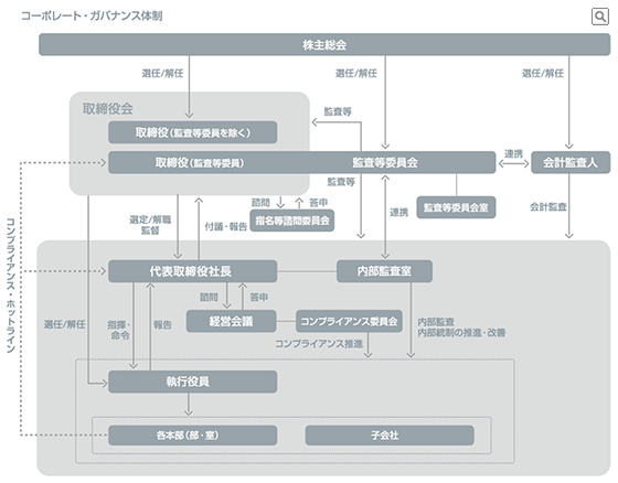任天堂コーポレートガバナンス
