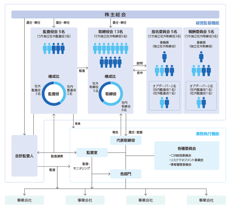 コーポレートガバナンス