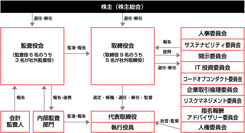 コーポレートガバナンス
