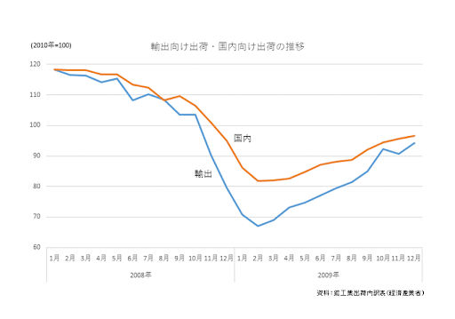リーマンショック