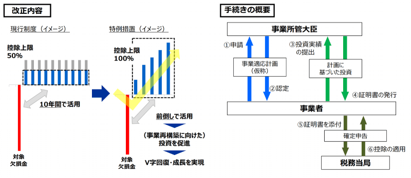 2050年カーボンニュートラル