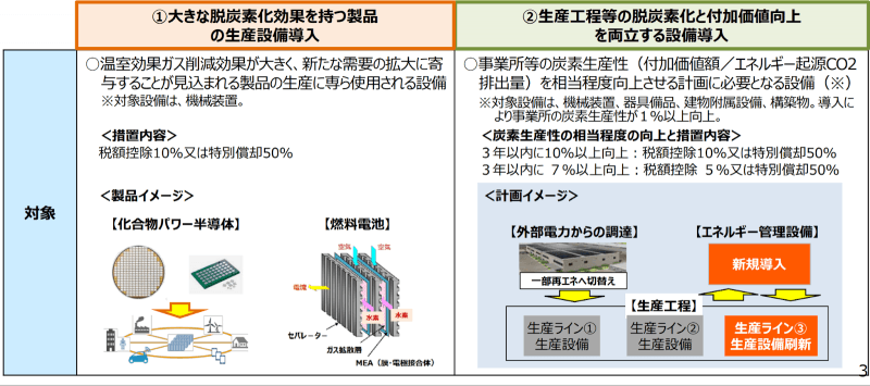 2050年カーボンニュートラル