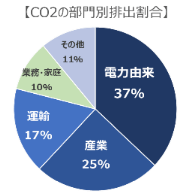 2050年カーボンニュートラル