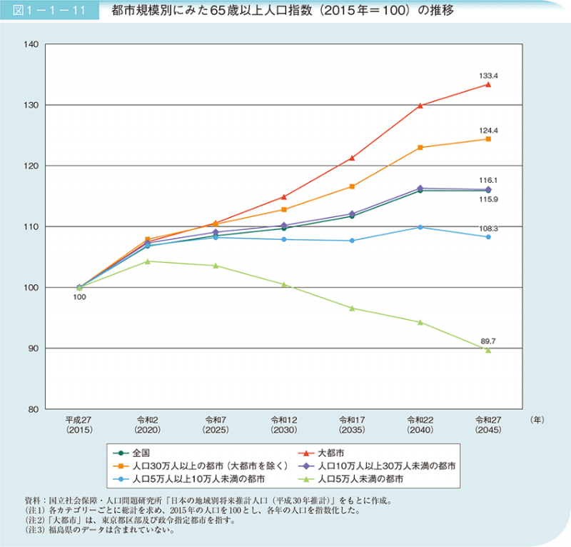 ドーナツ化現象
