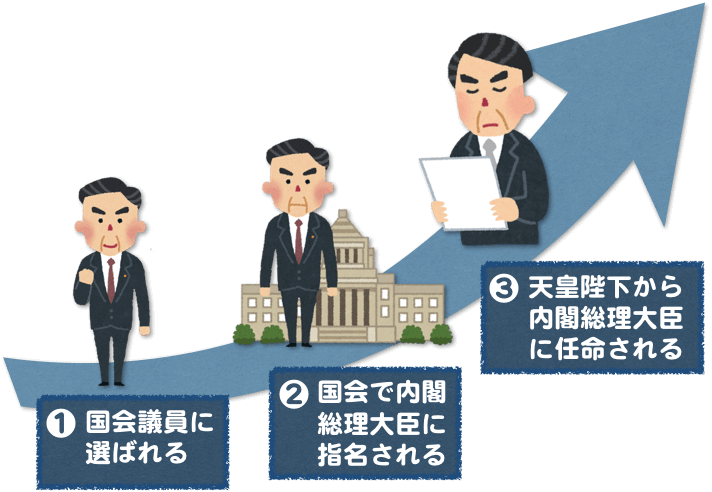 国事行為総理大臣の承認
