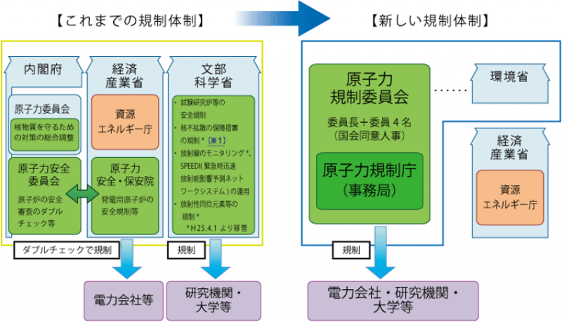 原子力規制委員会