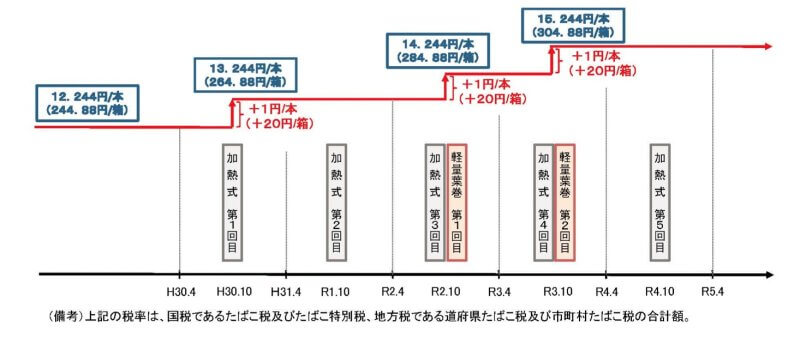 たばこ税・たばこ特別税