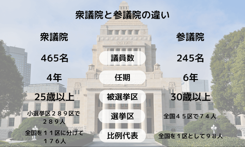 衆議院と参議院の違い