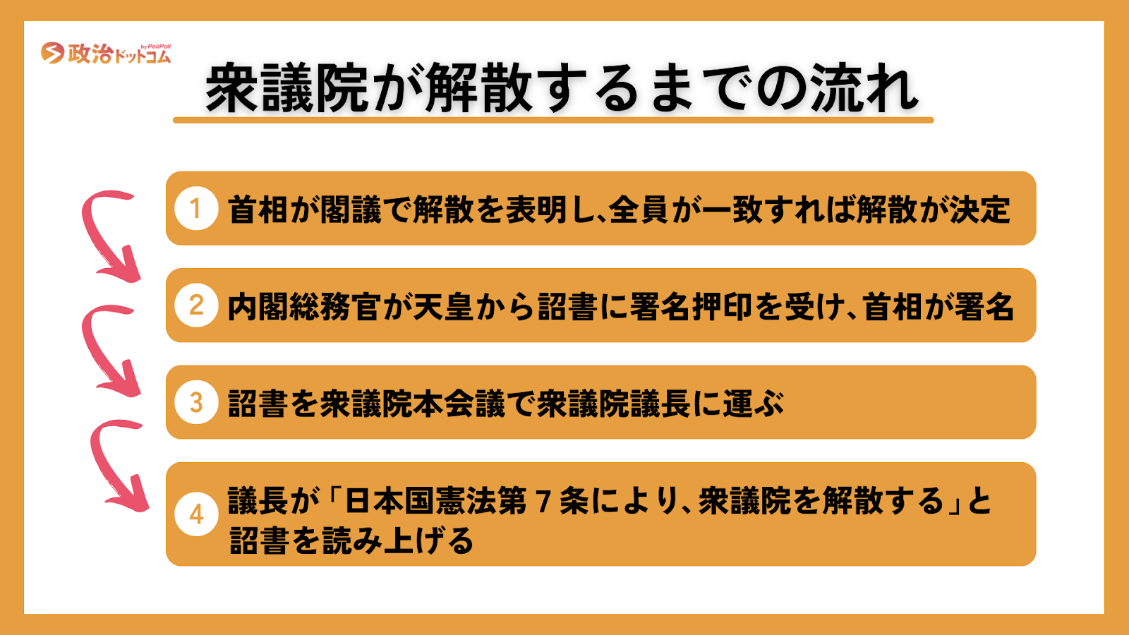 衆議院解散までの流れ