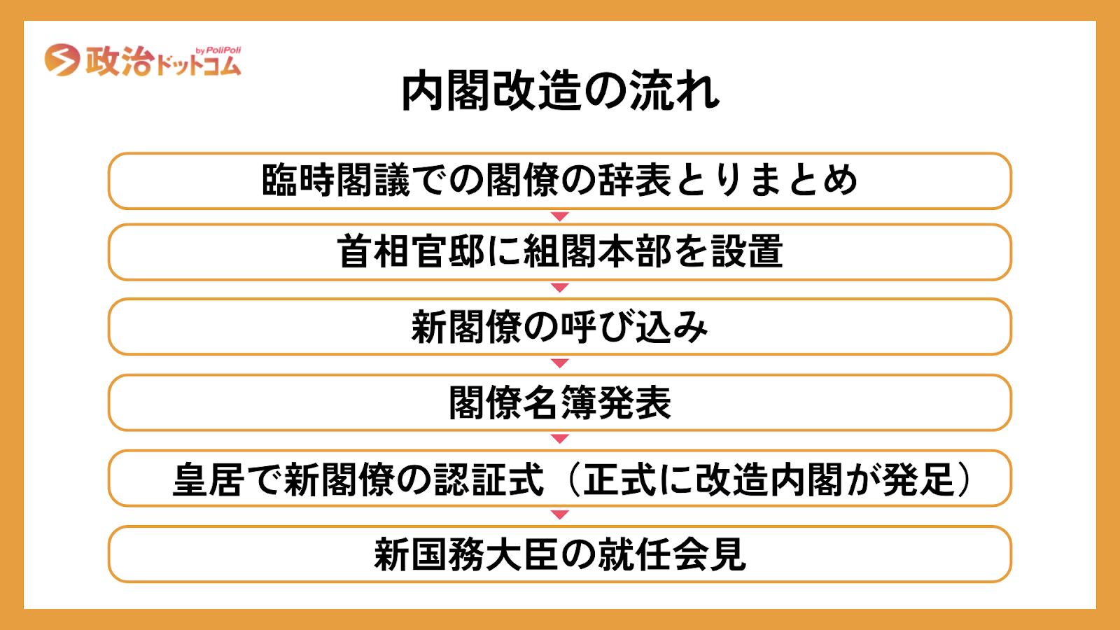 内閣改造の具体的な流れ