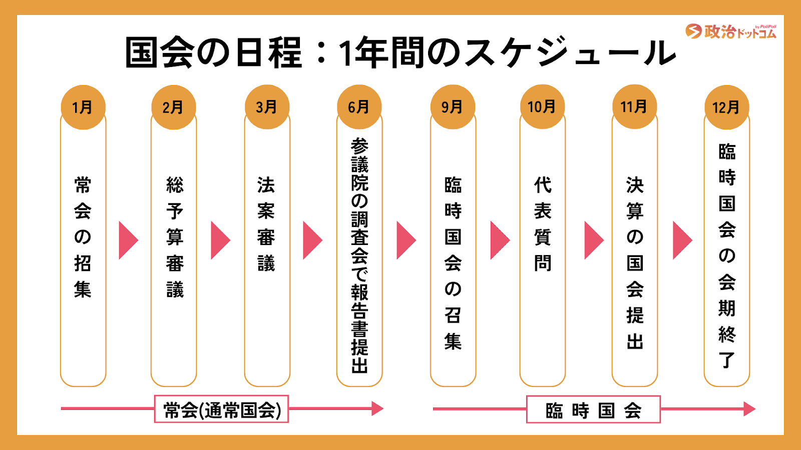 国会1年間のスケジュール