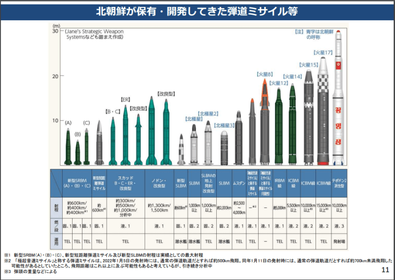 ミサイルの種類