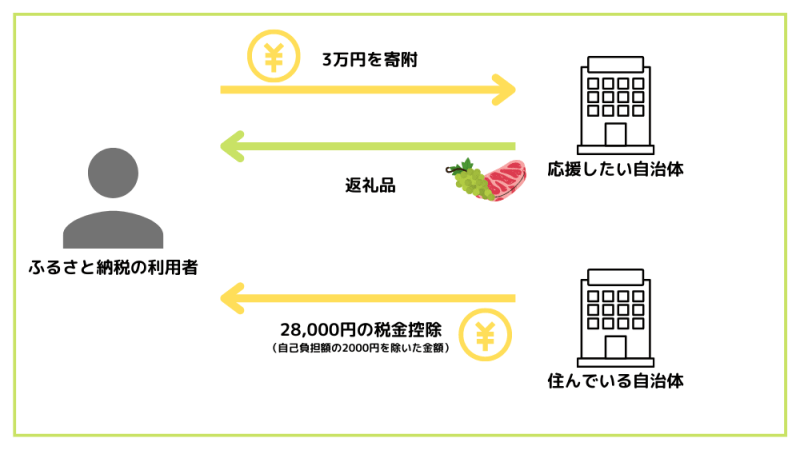 ふるさと納税の仕組み
