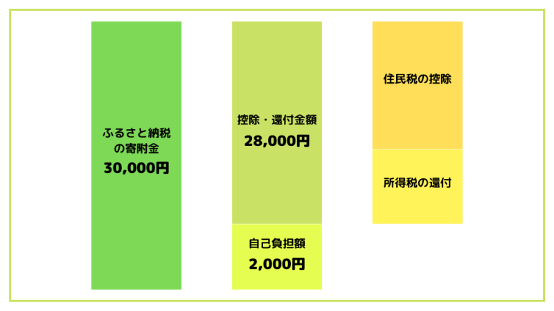 ふるさと納税控除額グラフ