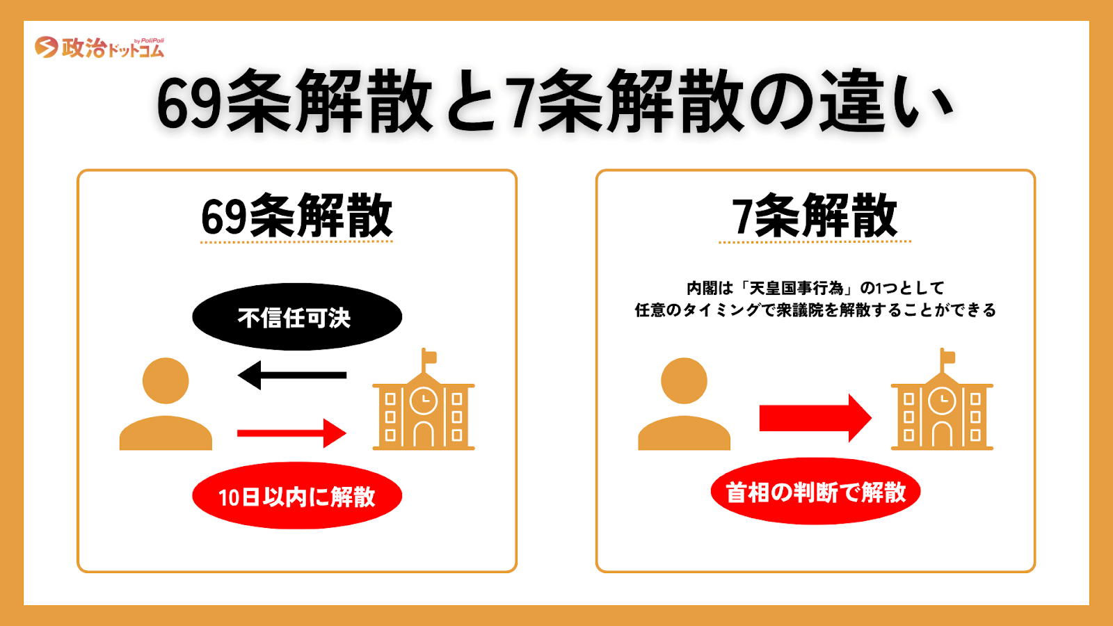 69条解散と7条解散の違い
