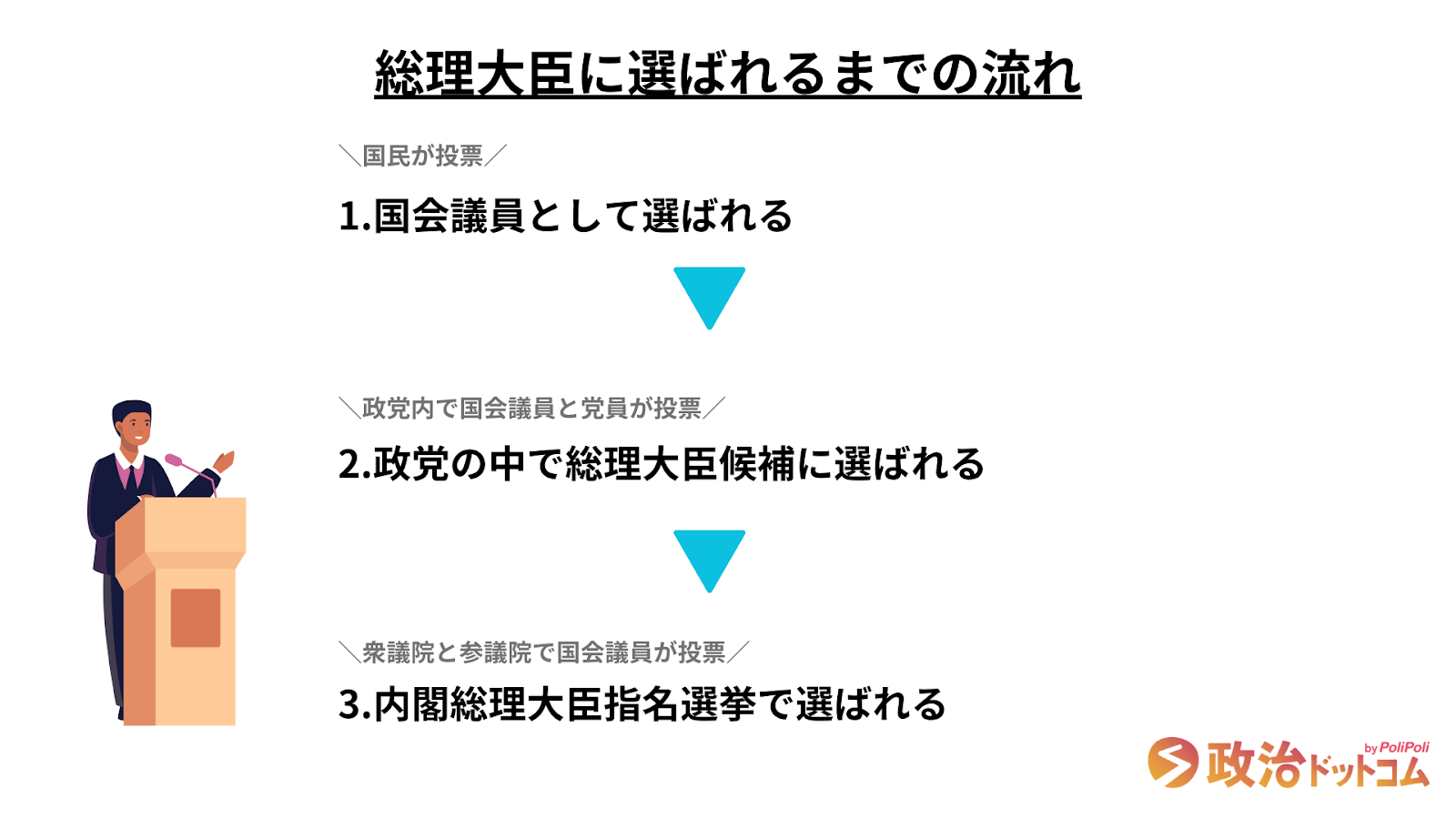 総理大臣に選ばれるまでの流れ