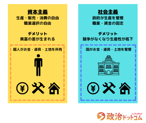 資本主義と社会主義