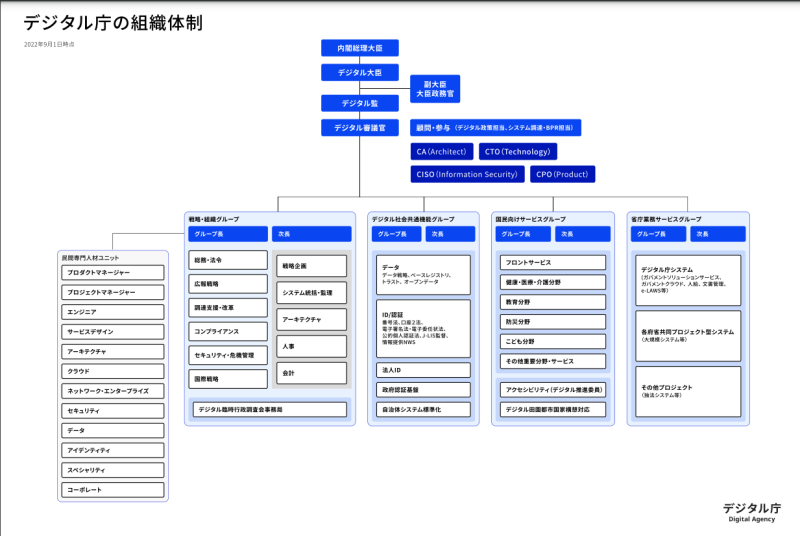 デジタル庁_組織体制