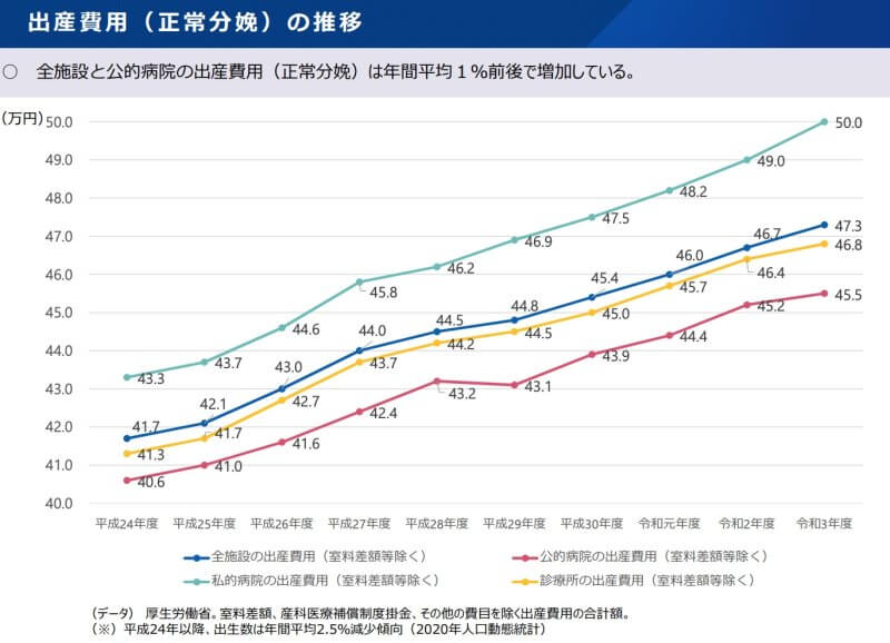 出産費用の推移