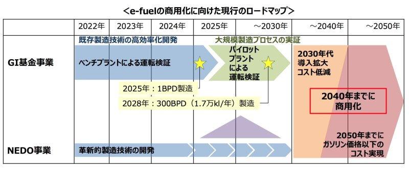 「e-fuel」の実用化