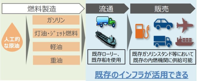 「e-fuel」活用のメリット