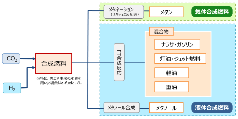 合成燃料の種類