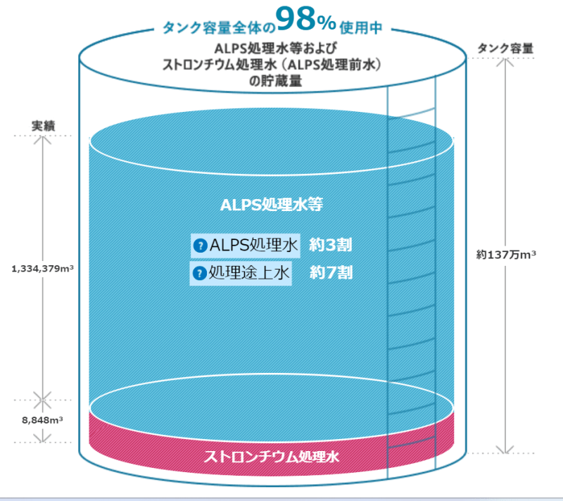 ALPS処理水の保管状況