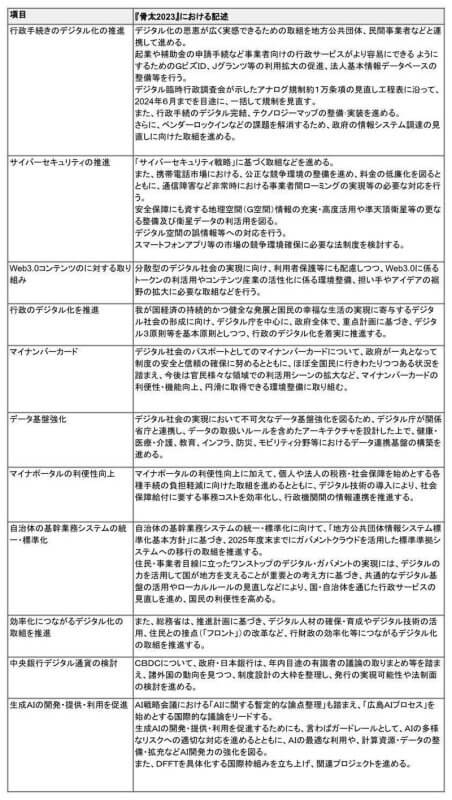 骨太の方針2023【デジタル】