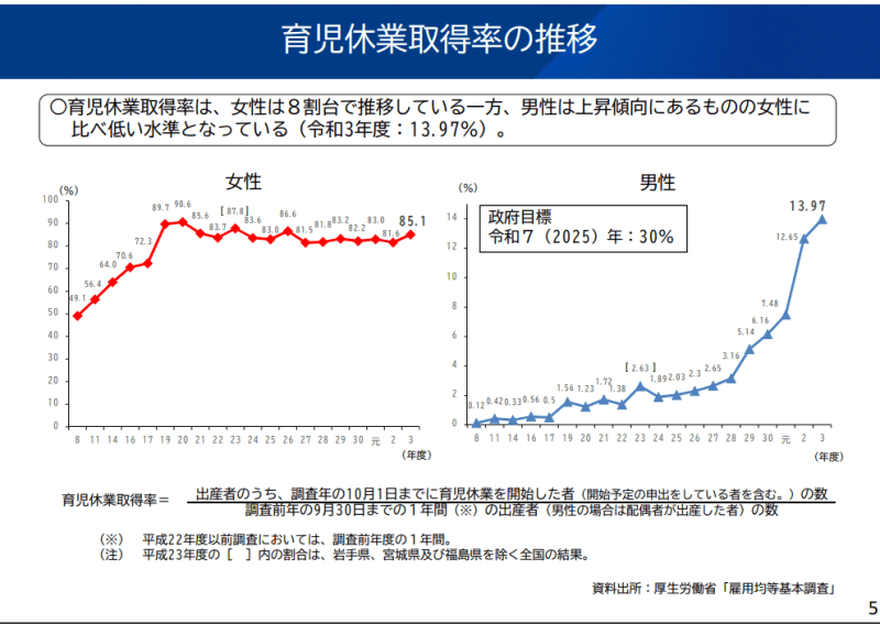 育児休業取得率の推移