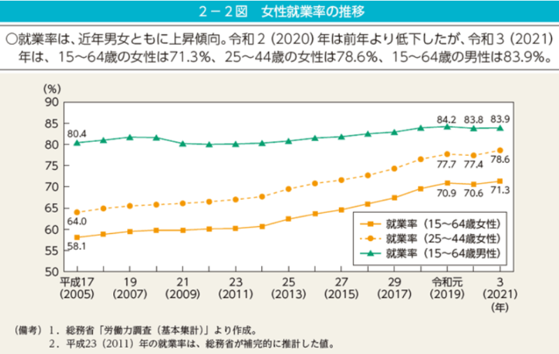 女性就業率の推移