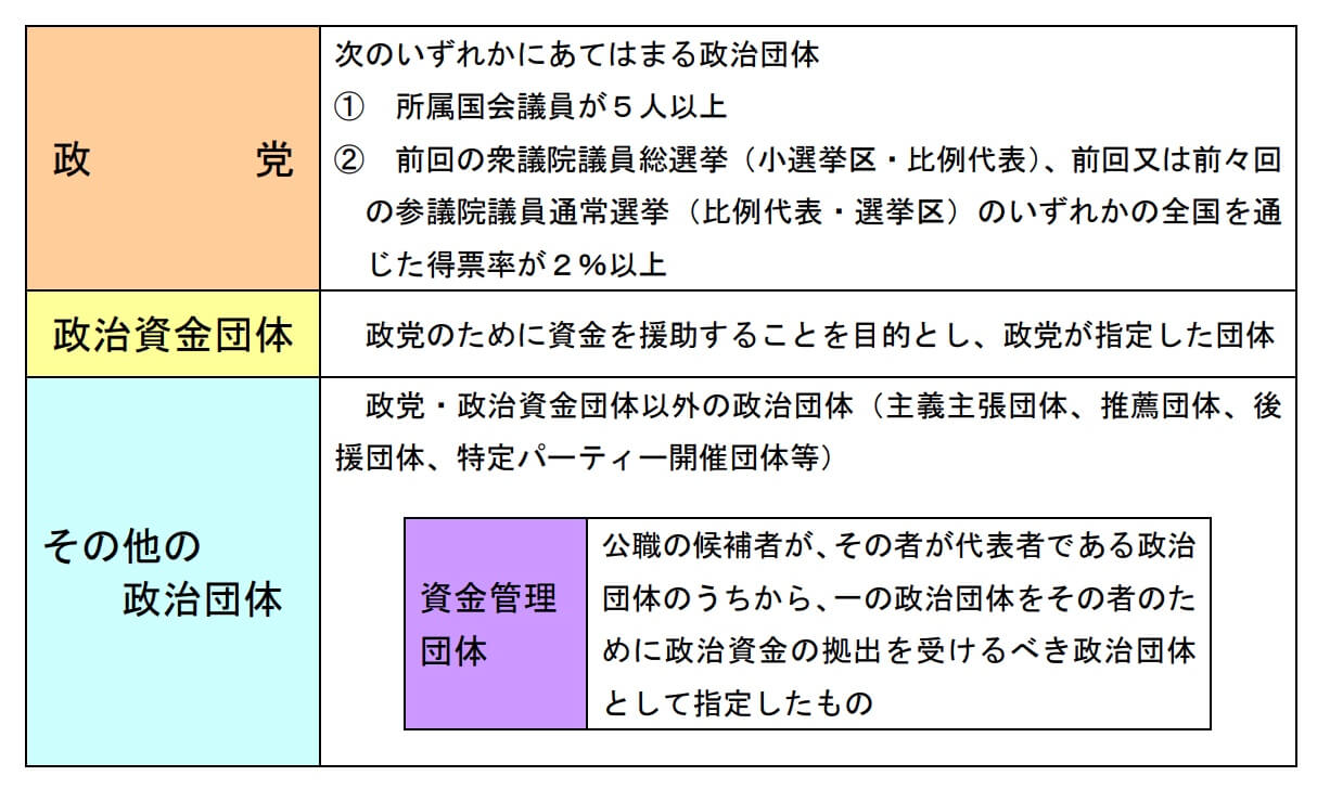 政治資金パーティ