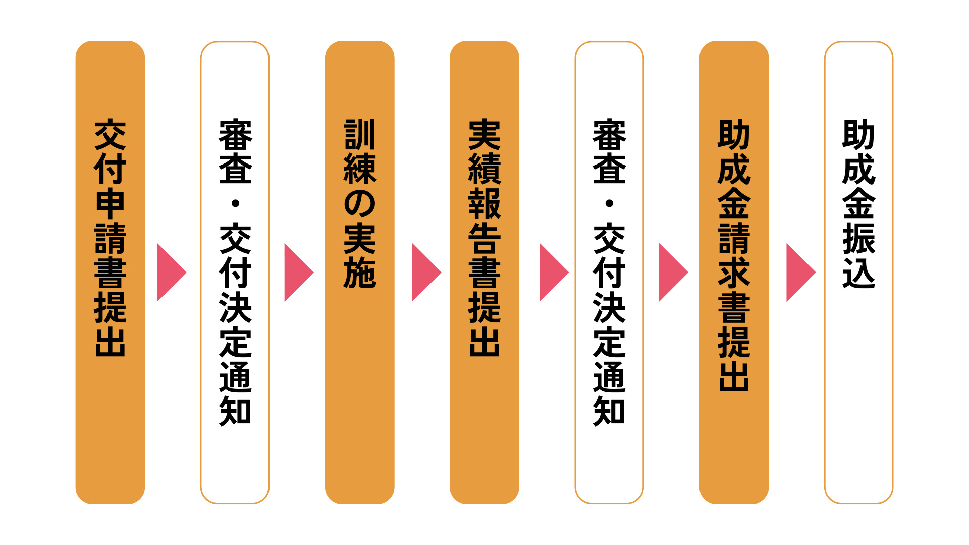 リスキリング申請