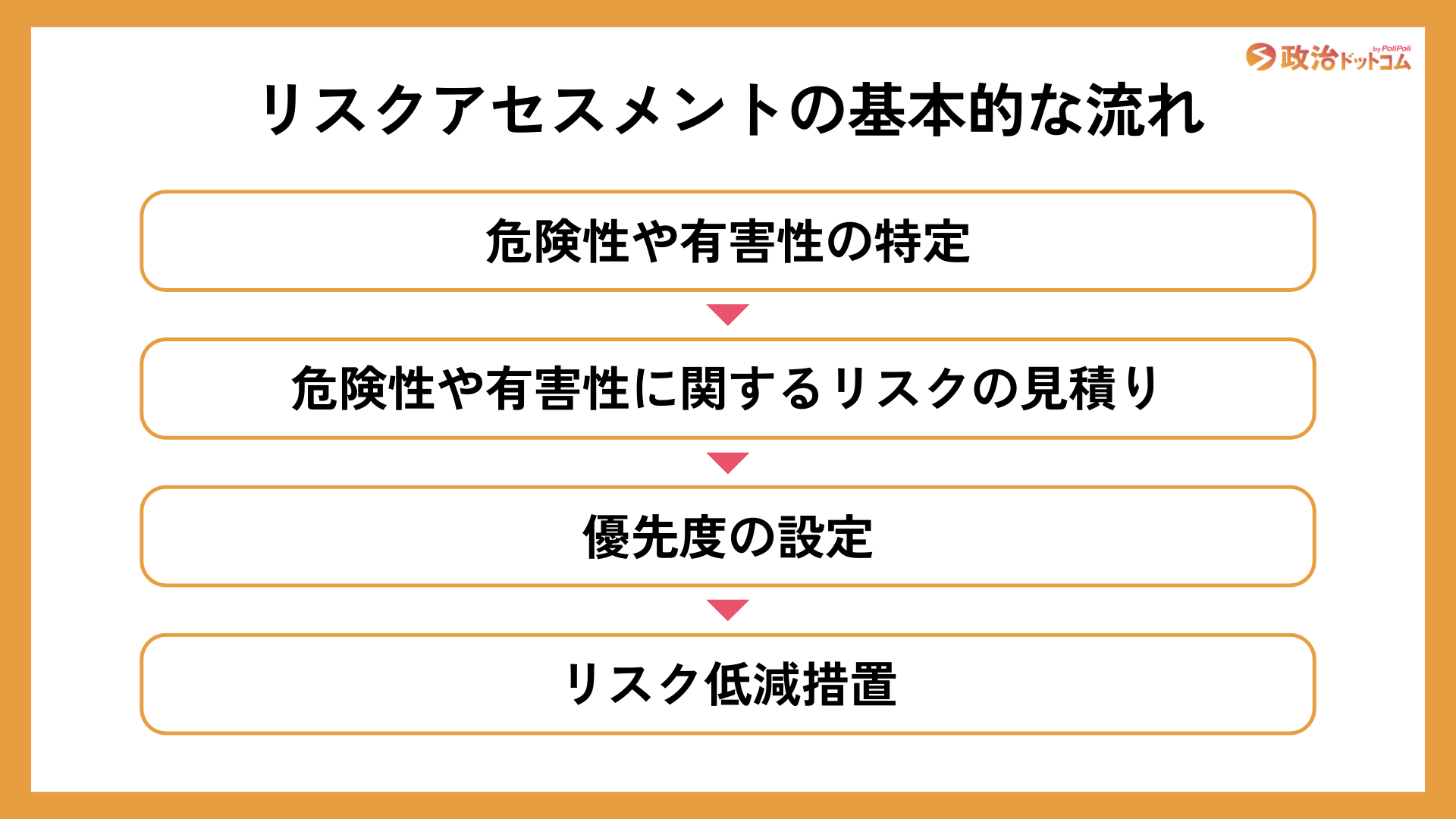 リスクアセスメントの流れ