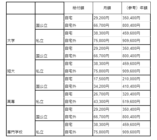 給付奨学金