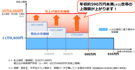 支給上限額が上がる