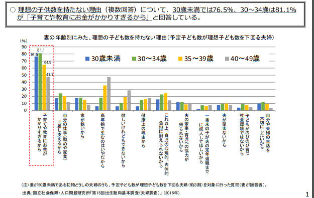 理想の子供数を持たない理由