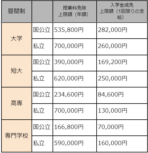 教育無償化所得制限