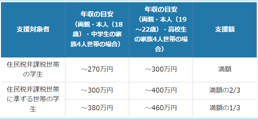 教育無償化の対象