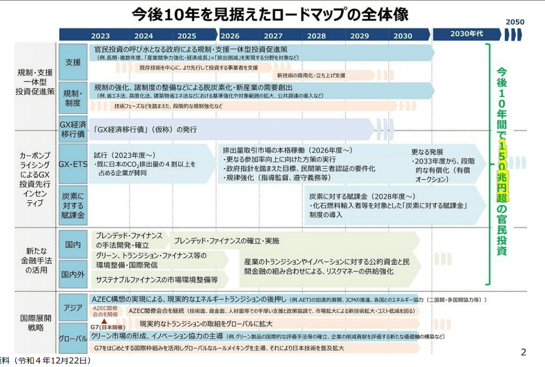 GXのロードマップ