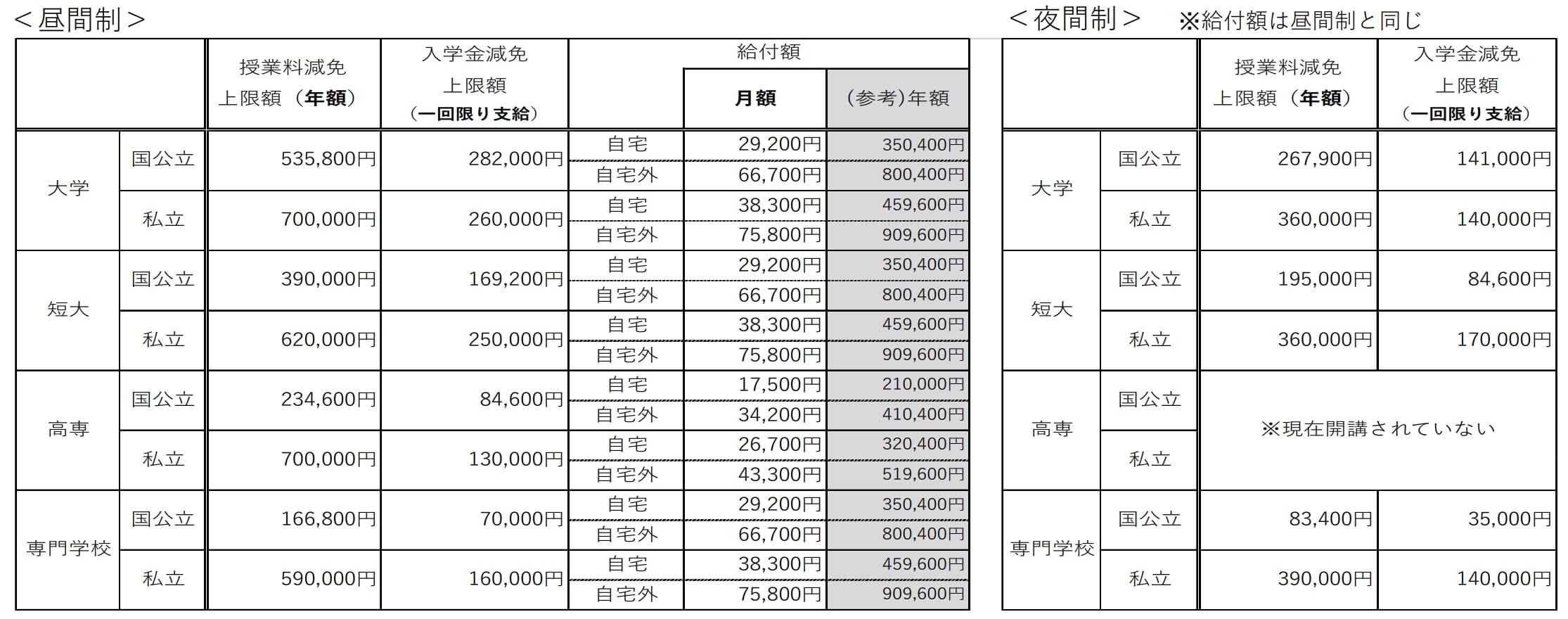 奨学金の給付額